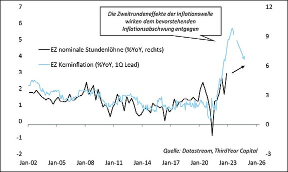 EZ_Kerninflation_vs_EZ_nominale_Stundenlöhne.jpg