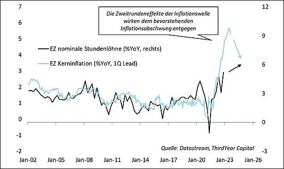 EZ_Kerninflation_vs_EZ_nominale_Stundenlöhne.jpg  