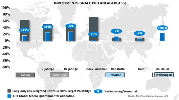 Investmentsignale_Juli.png