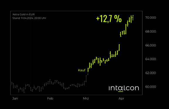 2024-04-11_Intalcon_Global_Opportunities_-_Gold.png  