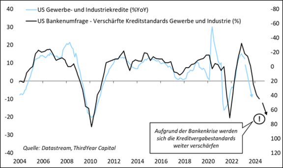 Us_Gewerbe__und_Industriekredite_Bankenumfrage.png  