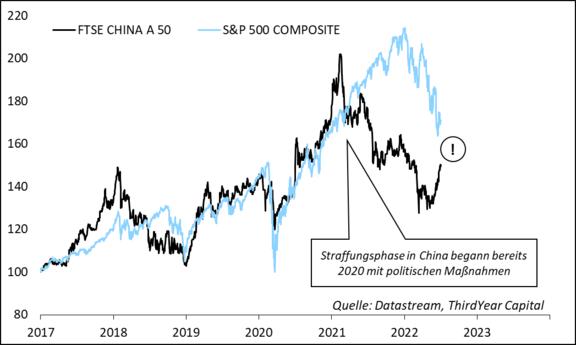 Grafik_FTSE_China_A_50_vs_S_P_500_Composite.png  