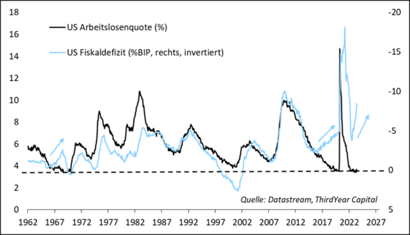 US_Arbeitslosenquote_Fiskaldefizit.png