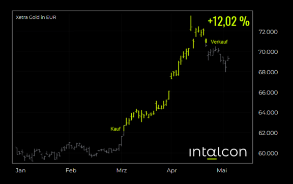 2024-05-07_Intalcon_Global_Opportunities_-_Gold_neu.png  