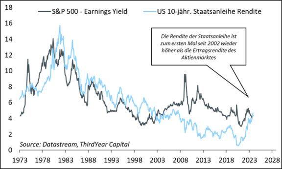 S_P500_vs_10-j-Staatsanleihen.png