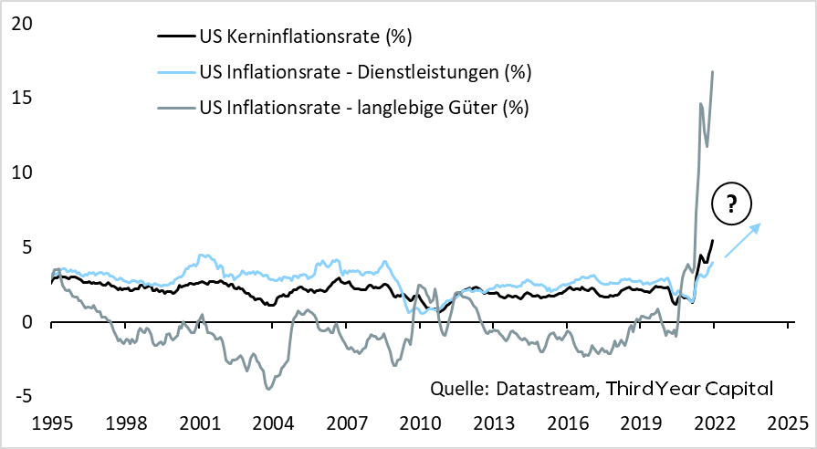 Prognose_US_Kerninflation_bis_2025.png  