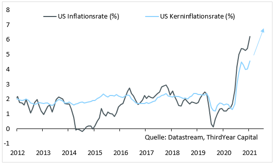 USA_Inflationsrate_Kerninflationsrate.png  